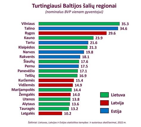 Baltijos polistirenas veiklos regionas diagramoje