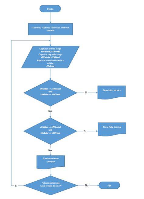 Gamintojų pavadinimų įvairovės diagrama