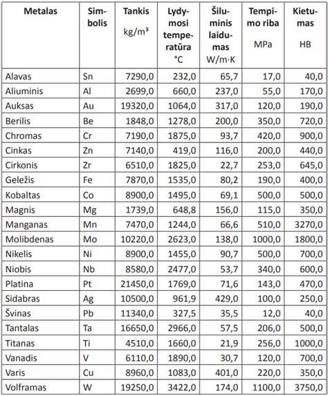 Infografika: lengvųjų metalų palyginimas pagal tankį, stiprumą ir šilumos laidumą