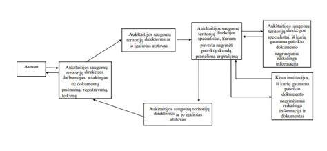 Medienos priėmimo proceso schema