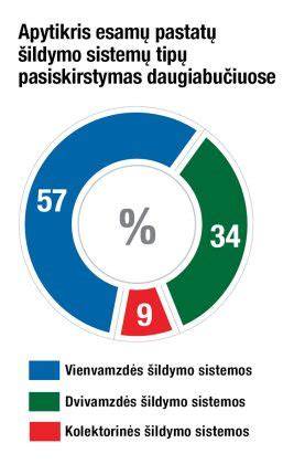 Infografika: Šildymo sistemų tipai ir jų įrengimo schema