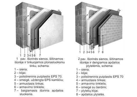 Trišlai sienų konstrukcijų sandaros schema