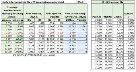 Infografika: GPM pelno skaičiavimo schema - pardavimo pajamos, atimama įsigijimo kaina, leidžiami atskaitymai, mokesčio tarifas.