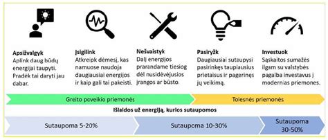 Infografika: energijos taupymas naudojant Hunton Silencio Thermo plokštes