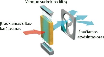 Medžio drožlių cikloninių nutraukėjų veikimo principas: oro srauto nuvedimas į filtrus.