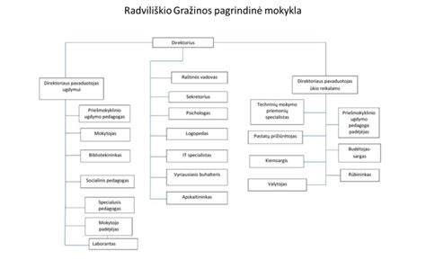 Šablonas: BVPŽ struktūrinė schema