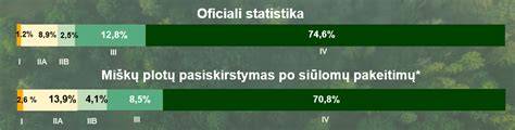 Infografika: Lietuvos miškų paskirtis pagal grupes ir jų pokyčiai