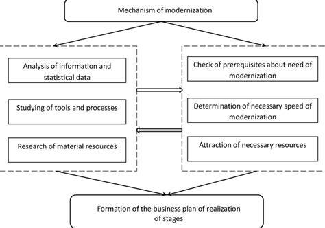 Diagram of research equipment modernization 2002-2010