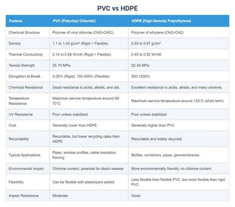 Infografika: PVC vs HDPE vs EPDM dangų palyginimas