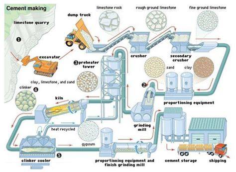 Cemento gamybos proceso schema