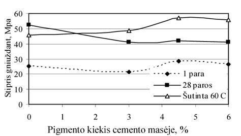 Cemento hidratacijos schema