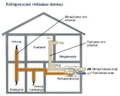 Pagrindo nuolydžio ir ventiliacijos schema