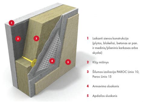 Infografika: fasadų šiltinimo sprendimų palyginimas - EPS vs. akmens vata, ETICS vs. vėdinamas fasadas