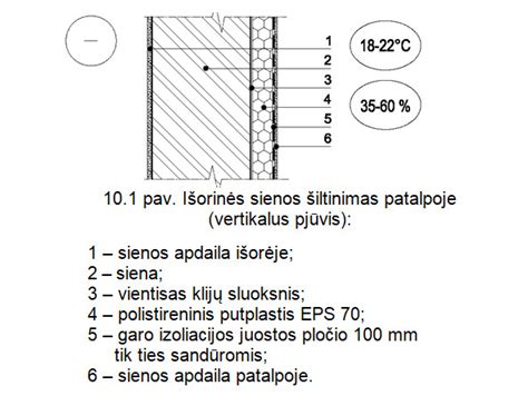 Šiltinimo plokštės suarmavimo schema