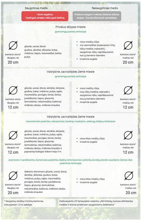 Infografika: kada reikia leidimo - saugotini medžiai ir skersmens ribos