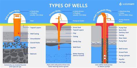 drainage_wells_types.png
