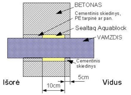 Vapuor Seal sandarinimo schema