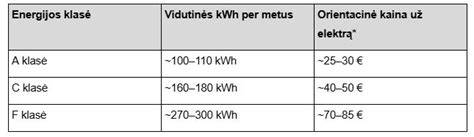 Infografika: energijos klasės ir metinės sąnaudos