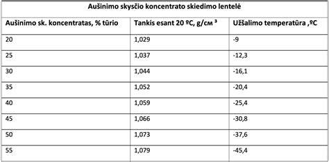 Infografika: pagrindinės aušinimo skysčio savybės (virimo temperatūra, užšalimo taškas, korozijos apsauga)