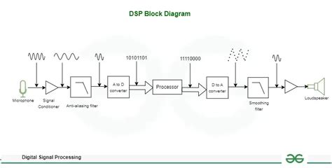 Infrastruktūrinė schemos diagrama: DSP montavimo procesas tvorai