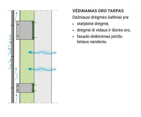 Vėdinamos fasado plokštės ir oro tarpas