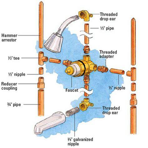 Diagram of shower faucet types and placements