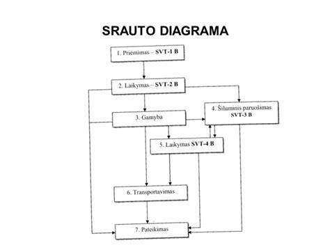 Gamybos proceso srauto diagrama