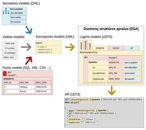 Duomenų srauto schema