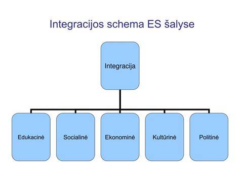 Technologijų integracijos schema