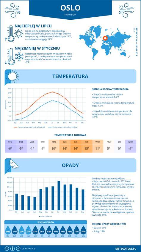 Infografika: Oslo dygsnio technikos schema