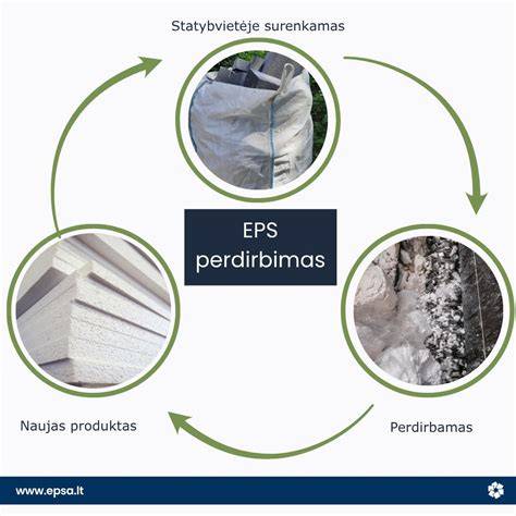 Infografika apie polistireninio putplasčio gamybos grandinę: žaliava - granulės - plokštės - galutiniai produktai - tolesnis perdirbimas