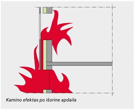Ventiliuojamo fasado kamino efektas ir oro srautas