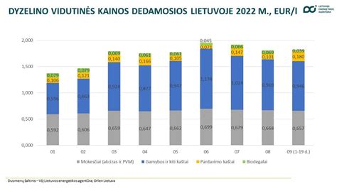 Infografika: biodegalų dalis degalų mišinyje Lietuvoje
