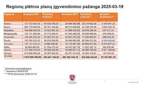 Infografika: Grinde veiklos spektras ir didžiausi projektai