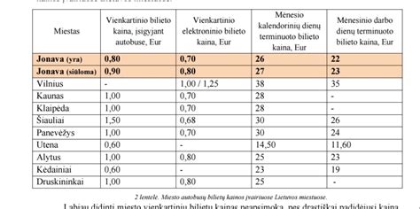 Kainų intervalai Lietuvoje (palyginamieji skaičiai)
