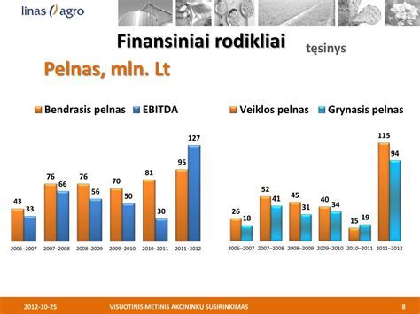Infografika: Grinda finansiniai rodikliai 2023-2025
