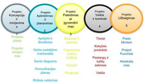 Gipso-liejimo proceso srauto schema (infografika: pagrindiniai etapai, įskaitant modelio kūrimą, degimą, liejimą ir apdirbimą)