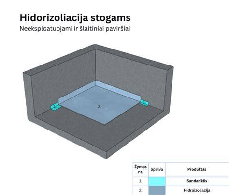 Vizualus plokščiųjų stogų sluoksnių pavyzdys: pagrindas, hidroizoliacija, šiltinimas, garų izoliacija, danga
