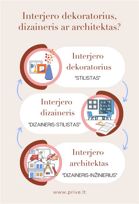 Infografika: nestandartinio interjero proceso schema