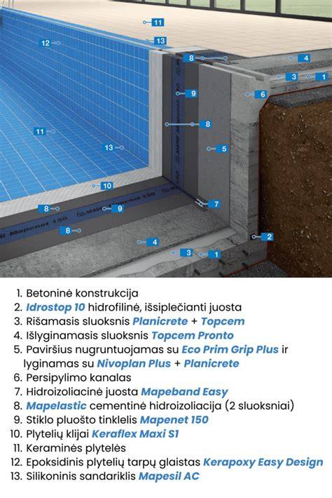 Baseinų hidroizoliacijos sistema sudedamųjų sluoksnių schema