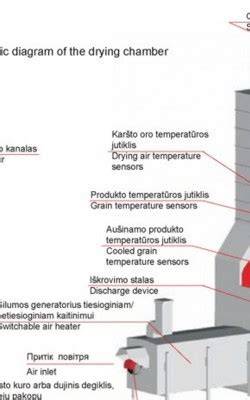 Kondensacinės džiovyklos schema