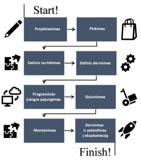 Pristatymo logistika ir sandėliavimo schema