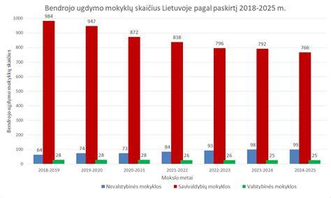 Infografika: neformalaus švietimo institucijų skaičius Lietuvoje