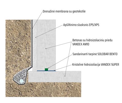betono_hidroizoliacija_shema