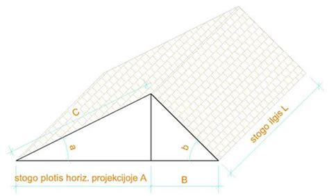 Nuolydžio įtaka stogo ploto koregavimui per nuolydžio koeficientą