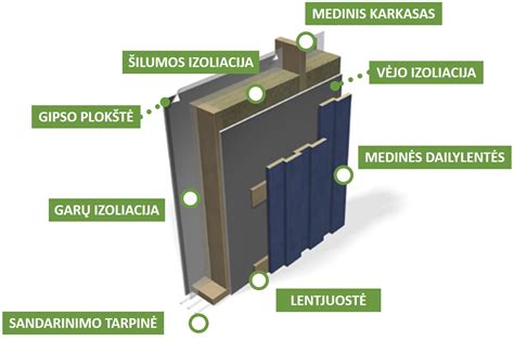 Infografika: Išorinės sienos konstrukcija ir sluoksnius atvaizduojanti schema