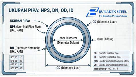 Infografika: Nominalus skersmuo, OD, ID, DN ir NPS sąsajos