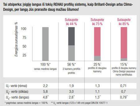 Infografika: Langų profilių palyginimas pagal storį, kampus ir šilumos koeficientus