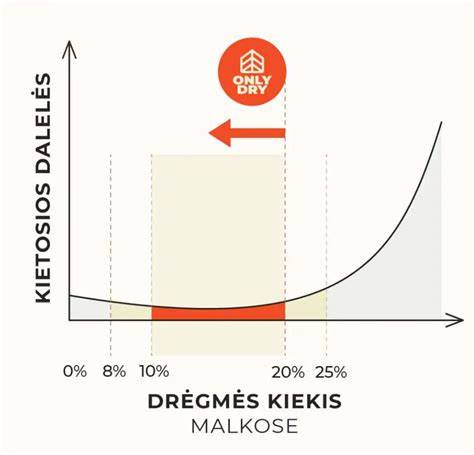 Infografika: malkų kaitrumo grupės ir degimo charakteristikos