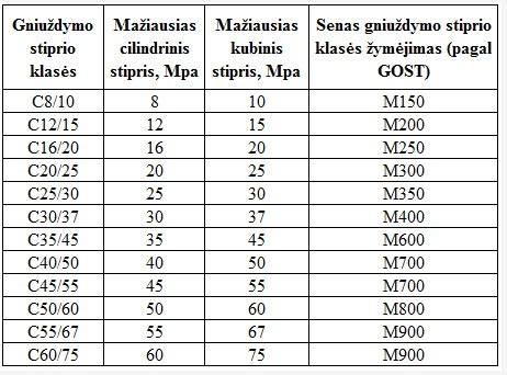 Schema: kada įmaišyti RETARDAL 510 priklausomai nuo betono klases